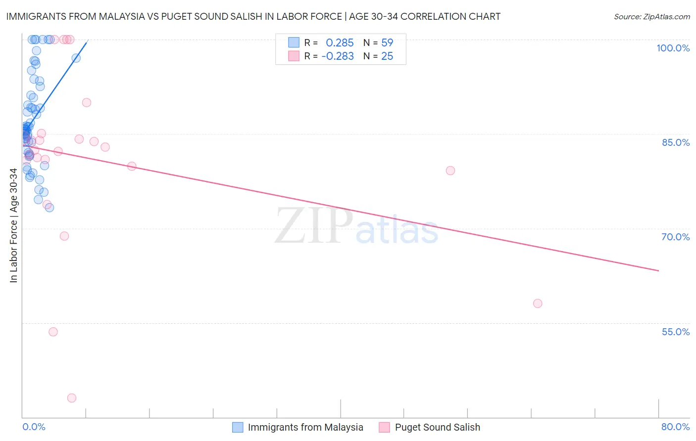Immigrants from Malaysia vs Puget Sound Salish In Labor Force | Age 30-34
