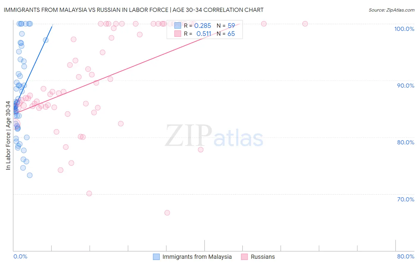 Immigrants from Malaysia vs Russian In Labor Force | Age 30-34