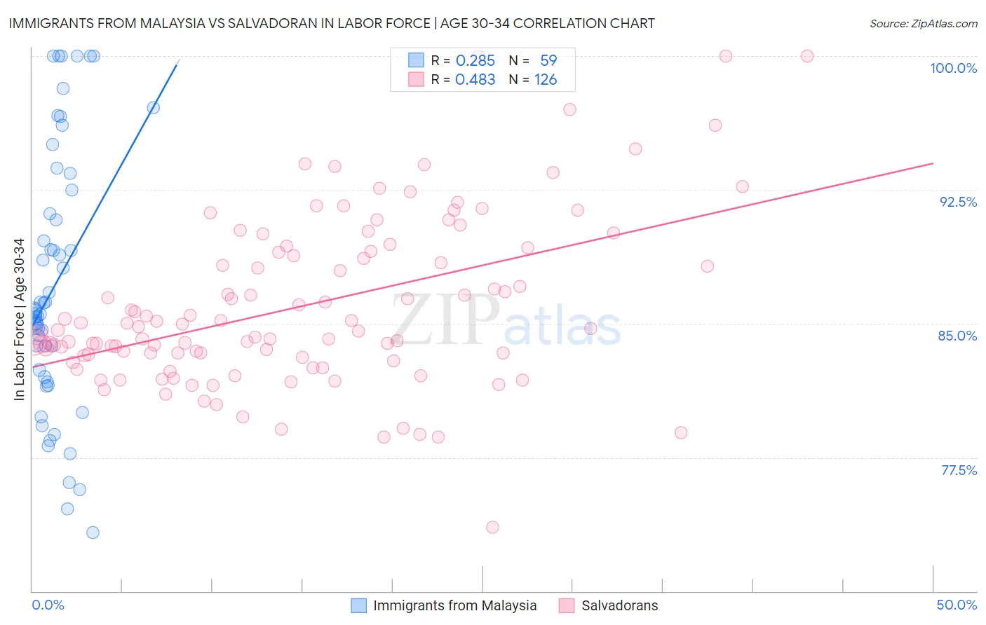 Immigrants from Malaysia vs Salvadoran In Labor Force | Age 30-34