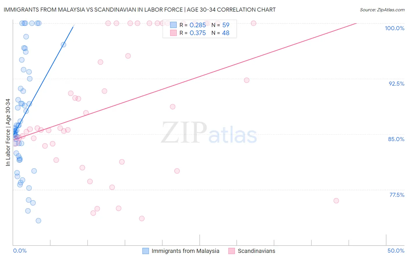 Immigrants from Malaysia vs Scandinavian In Labor Force | Age 30-34