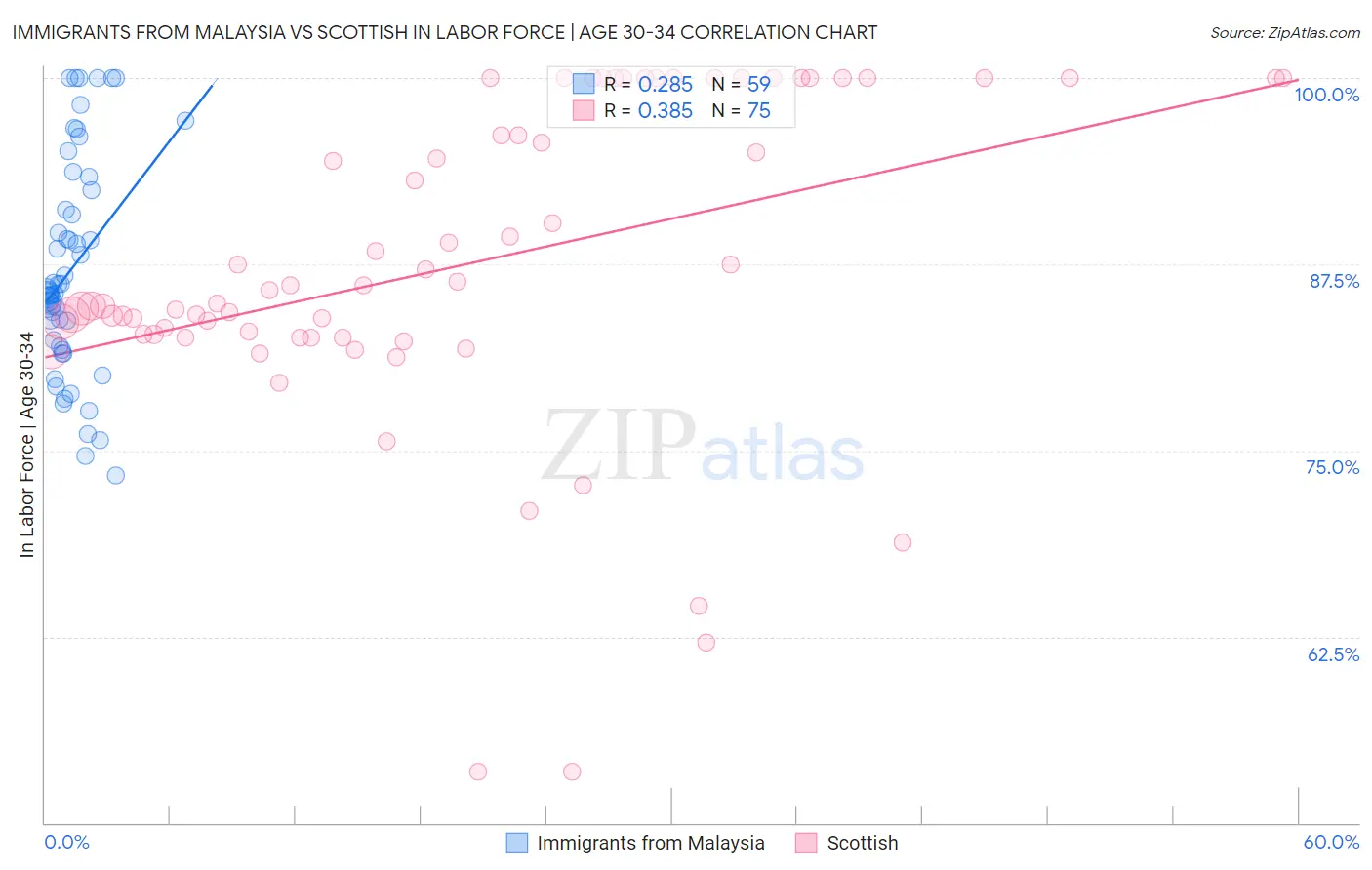 Immigrants from Malaysia vs Scottish In Labor Force | Age 30-34