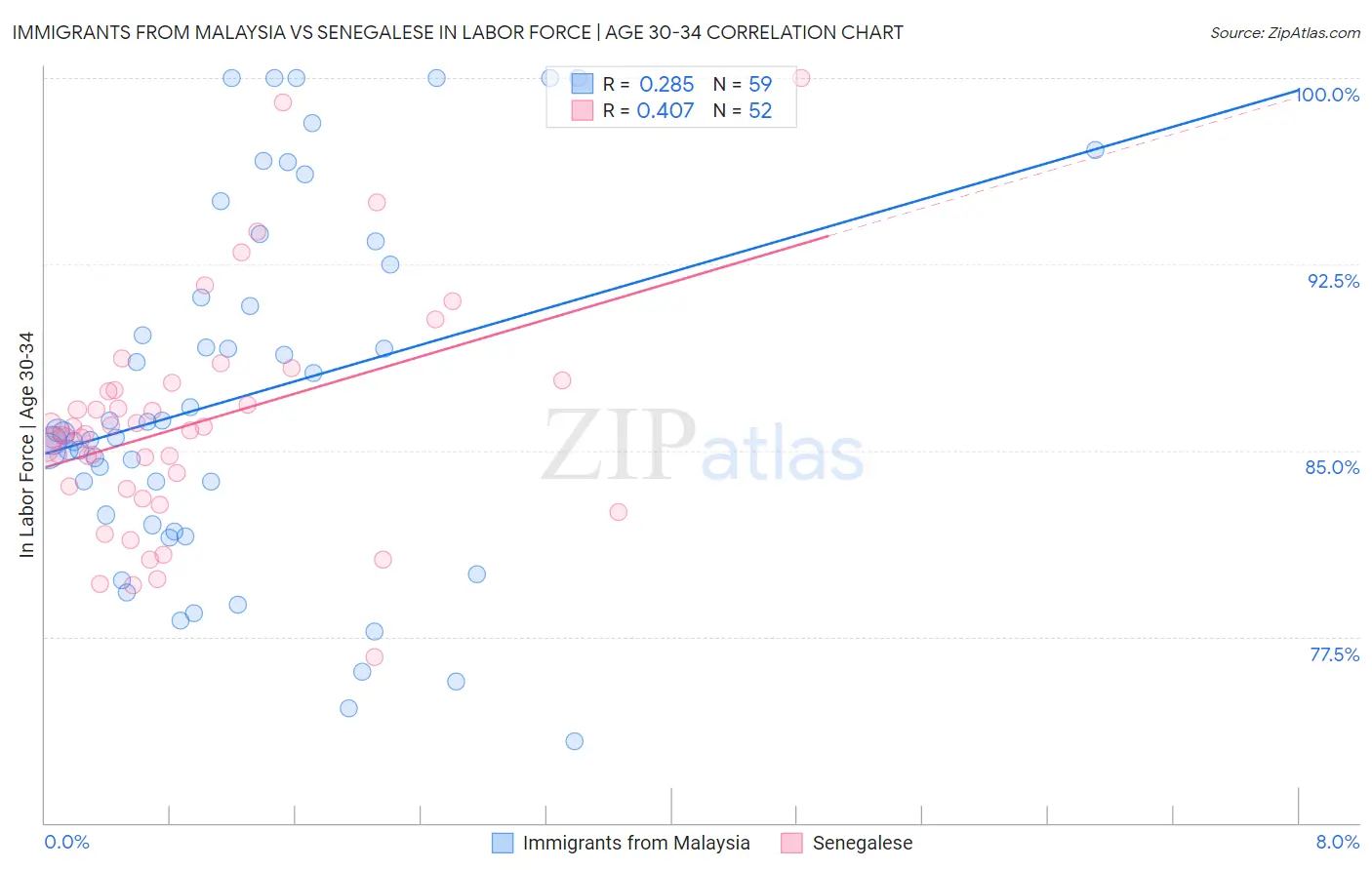 Immigrants from Malaysia vs Senegalese In Labor Force | Age 30-34