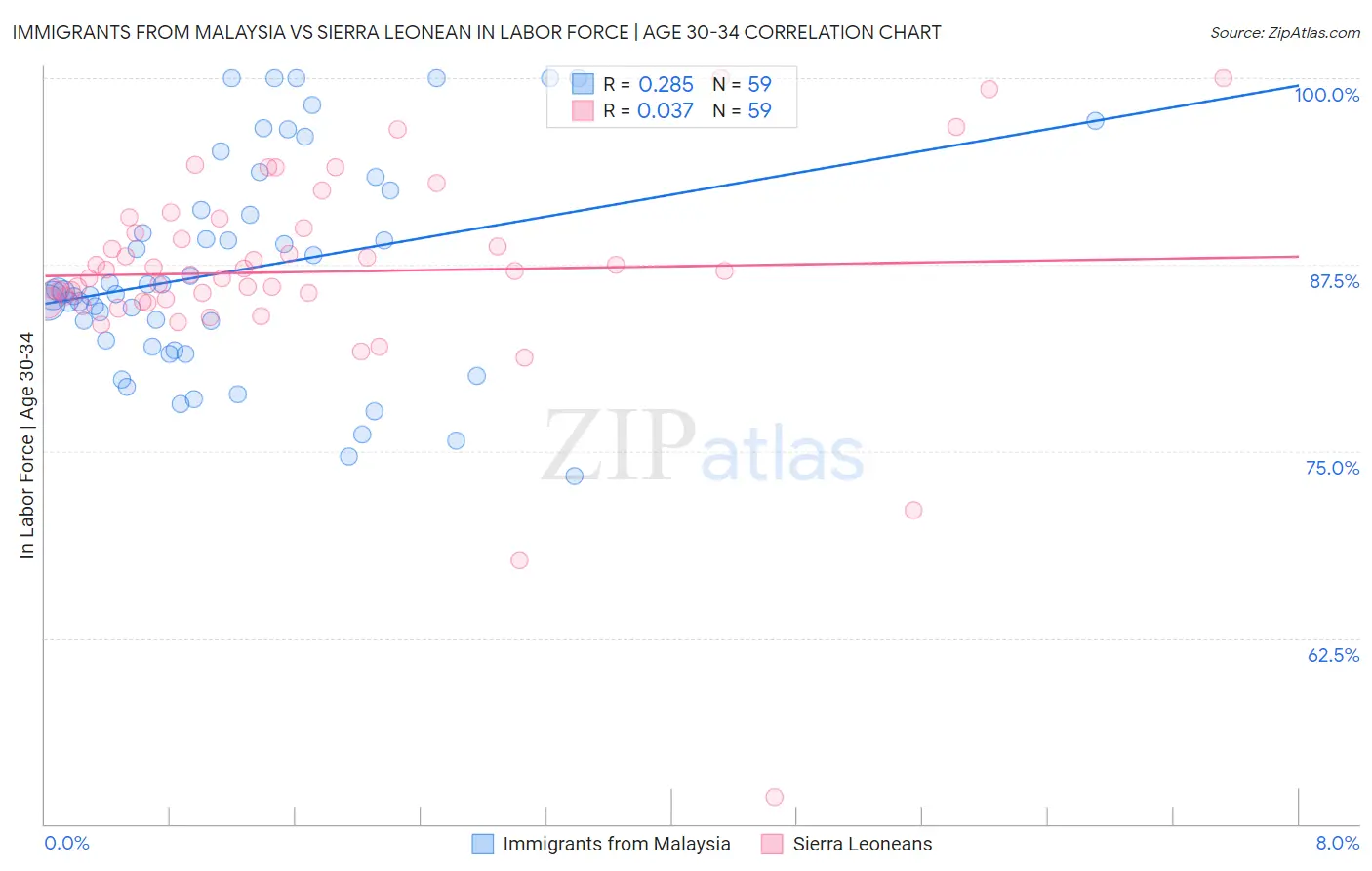 Immigrants from Malaysia vs Sierra Leonean In Labor Force | Age 30-34