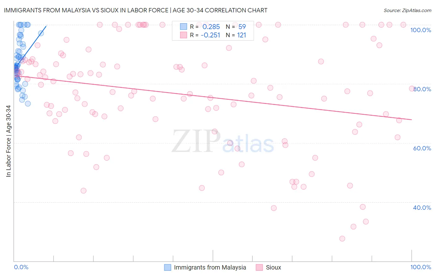 Immigrants from Malaysia vs Sioux In Labor Force | Age 30-34