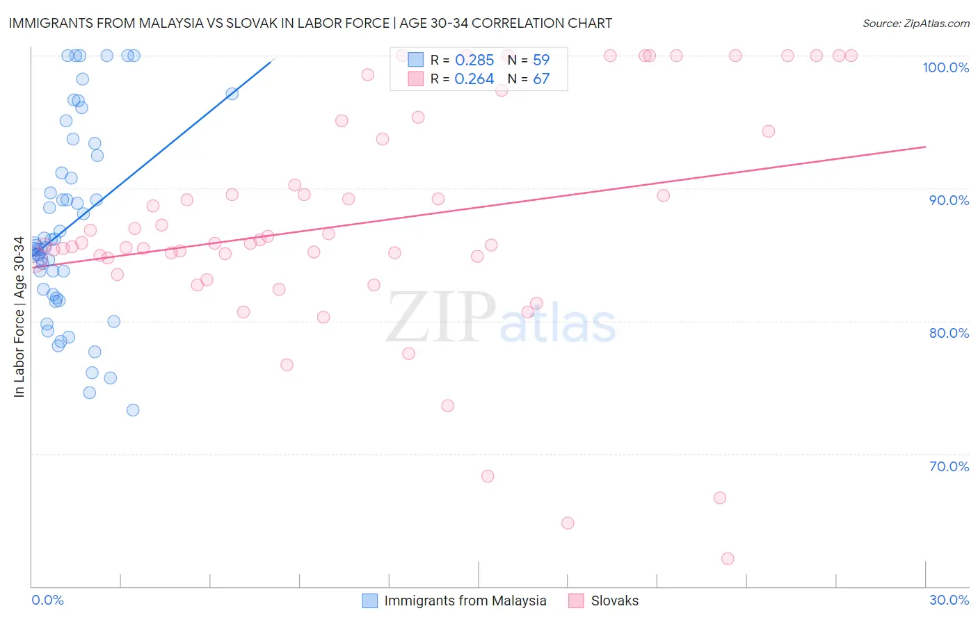 Immigrants from Malaysia vs Slovak In Labor Force | Age 30-34