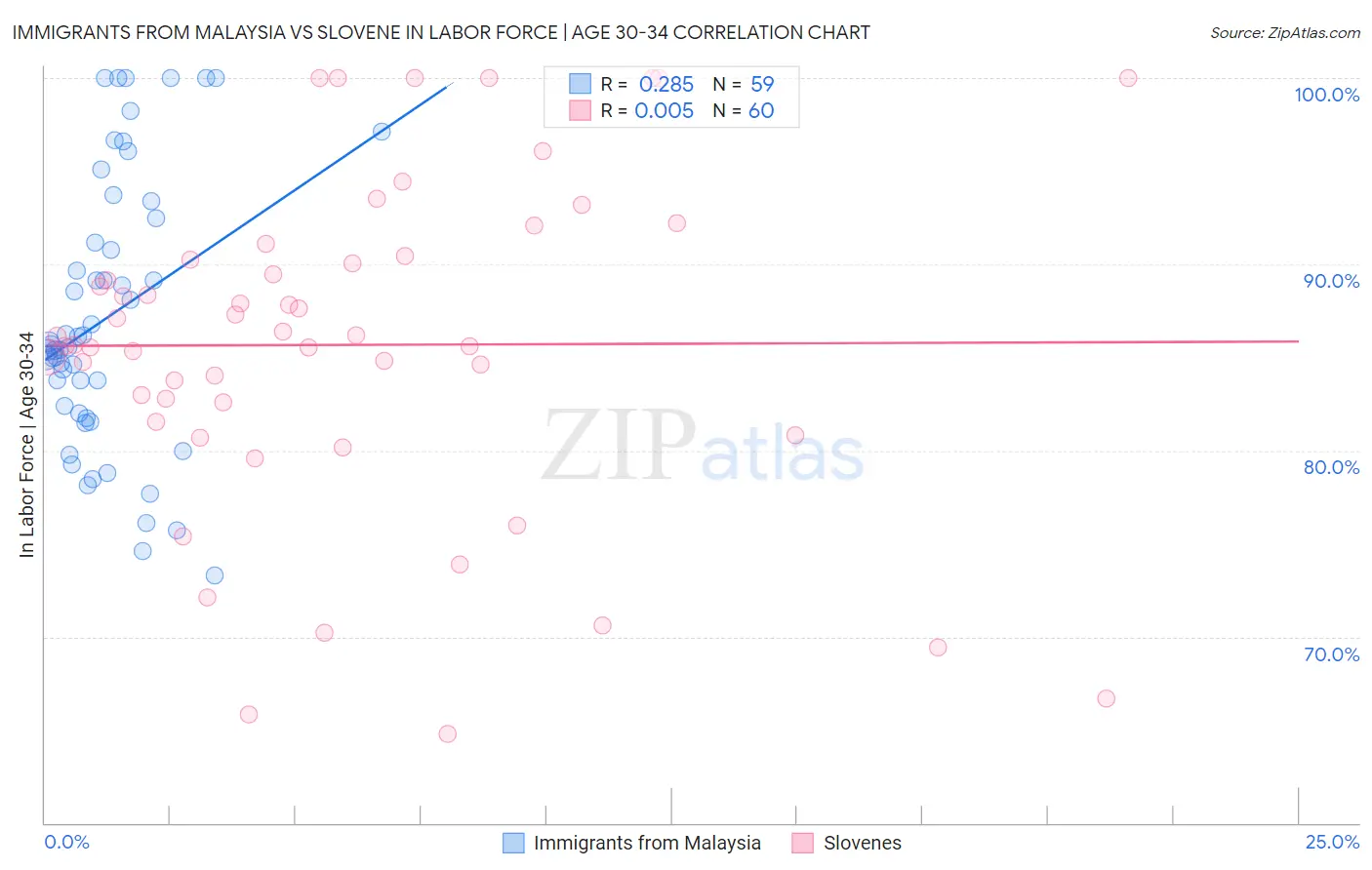 Immigrants from Malaysia vs Slovene In Labor Force | Age 30-34