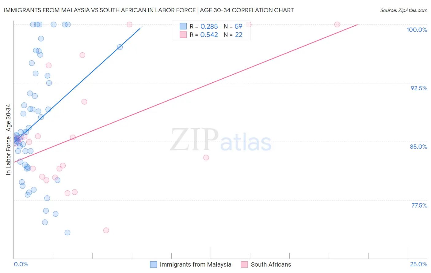 Immigrants from Malaysia vs South African In Labor Force | Age 30-34