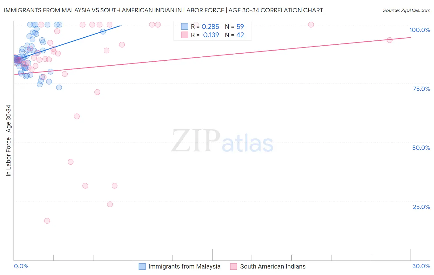 Immigrants from Malaysia vs South American Indian In Labor Force | Age 30-34
