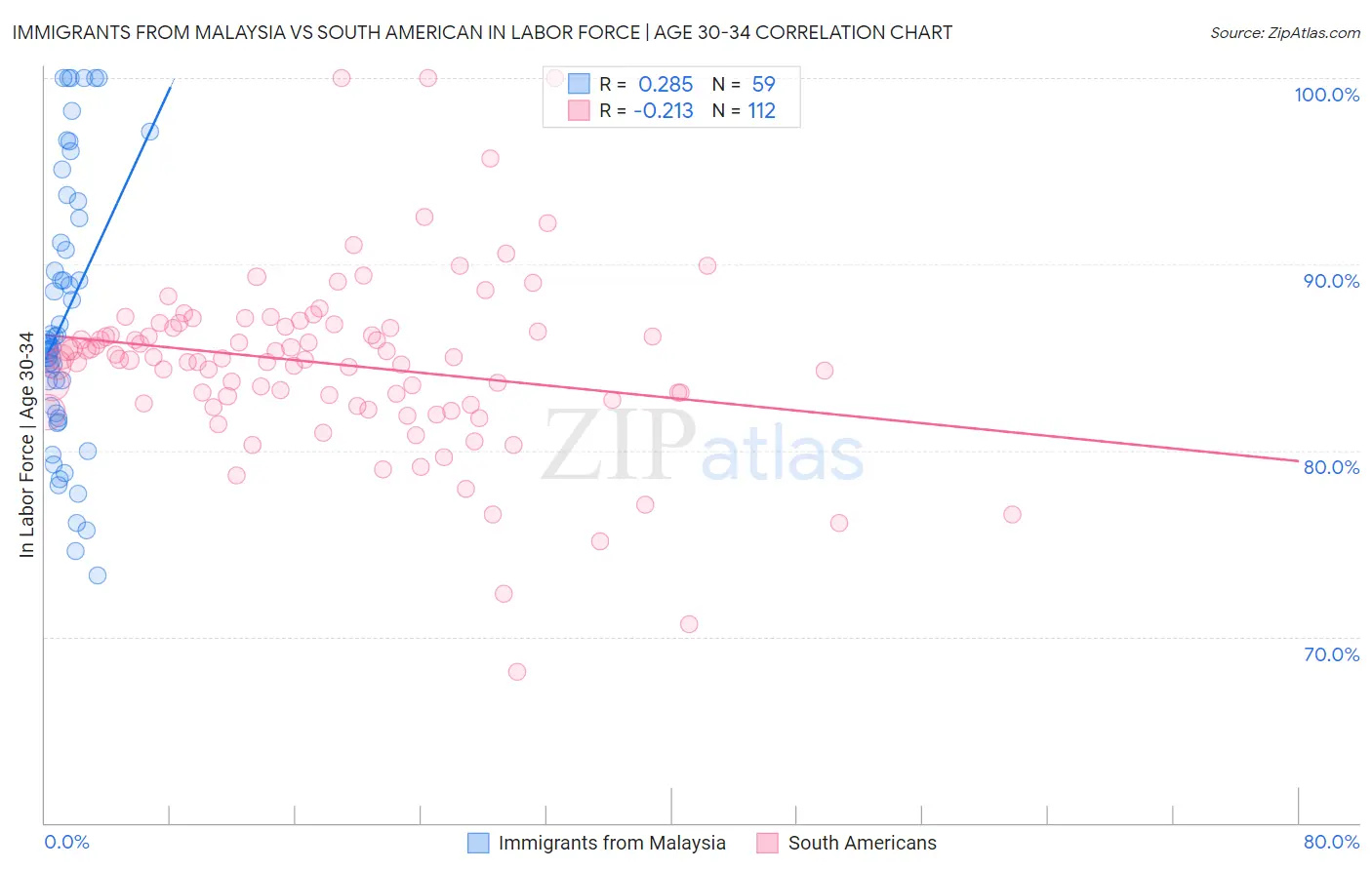 Immigrants from Malaysia vs South American In Labor Force | Age 30-34