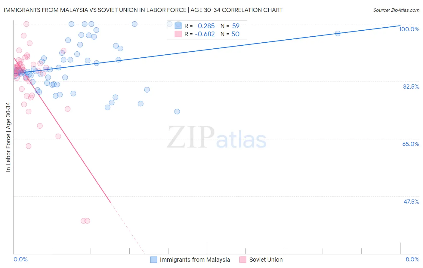 Immigrants from Malaysia vs Soviet Union In Labor Force | Age 30-34