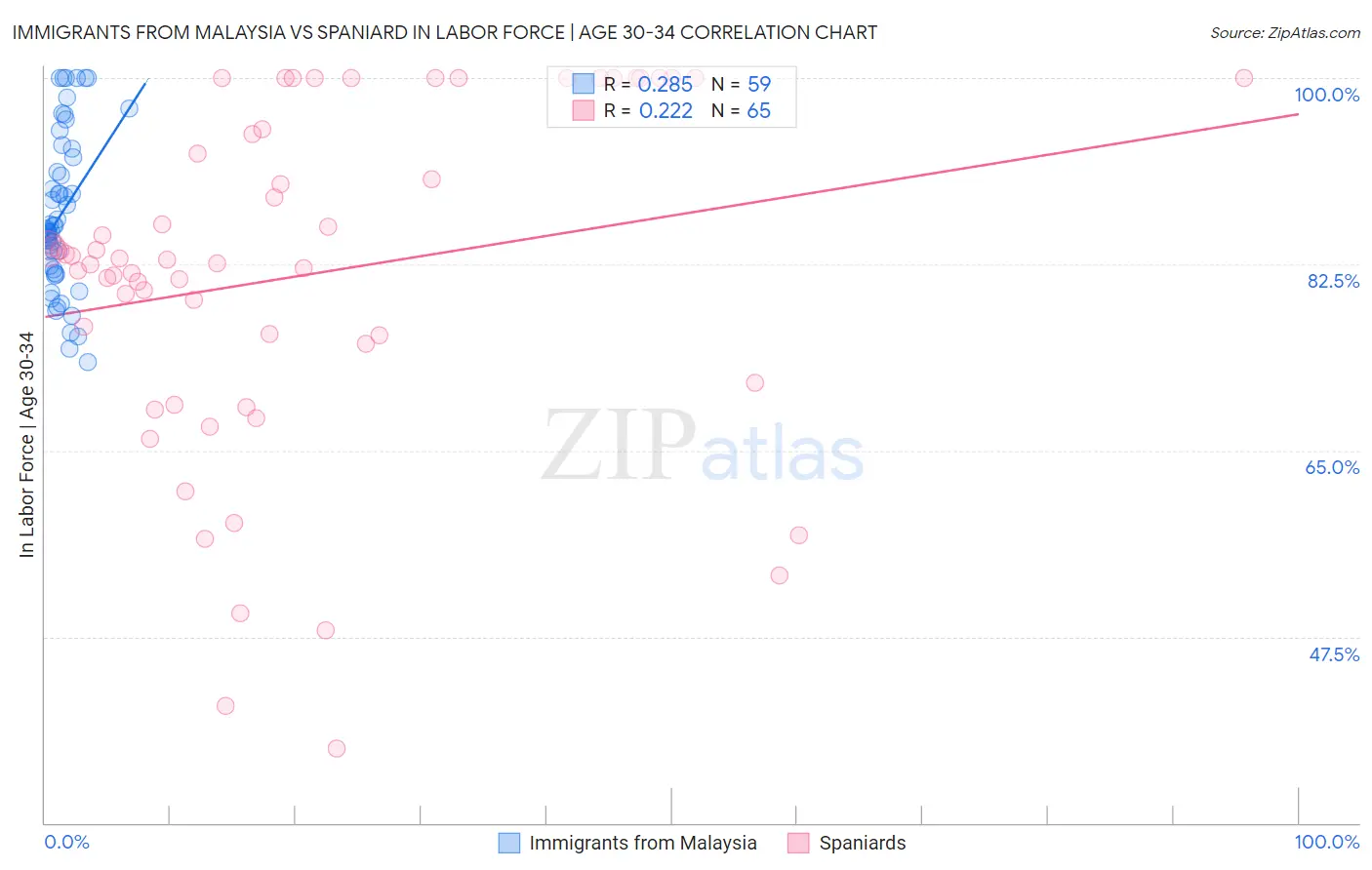 Immigrants from Malaysia vs Spaniard In Labor Force | Age 30-34