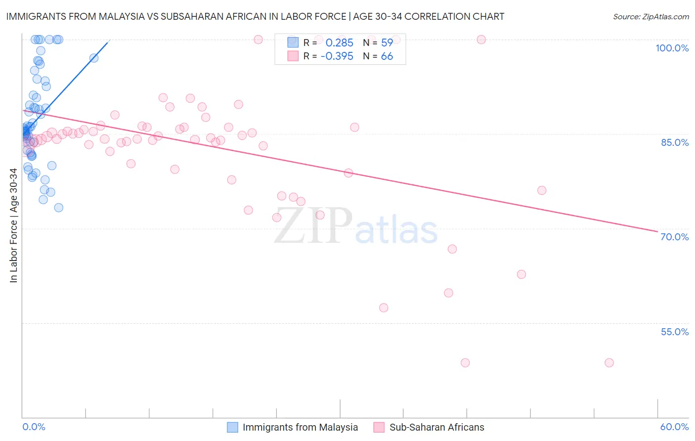 Immigrants from Malaysia vs Subsaharan African In Labor Force | Age 30-34