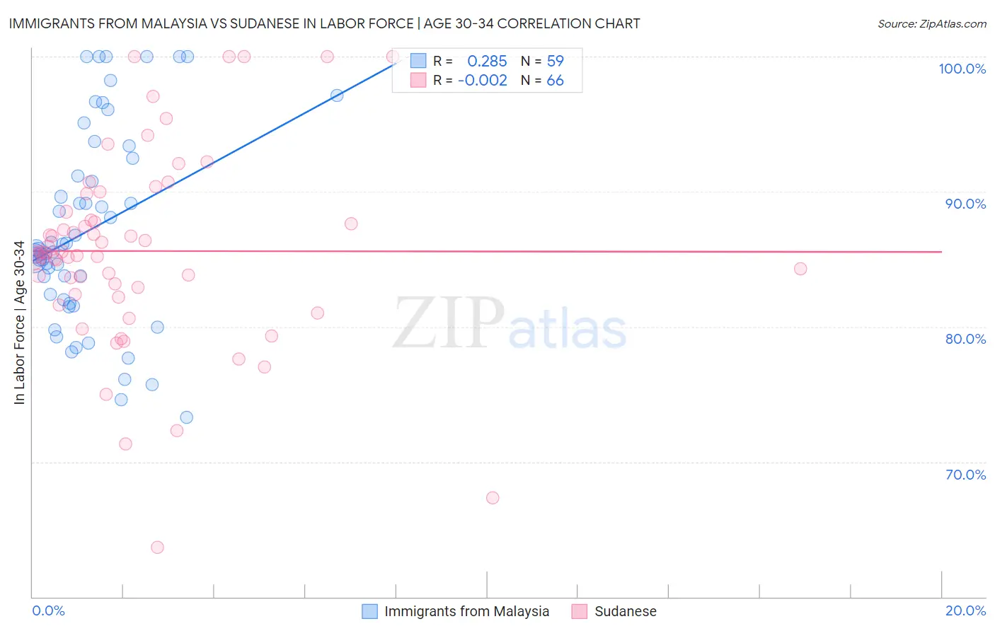 Immigrants from Malaysia vs Sudanese In Labor Force | Age 30-34