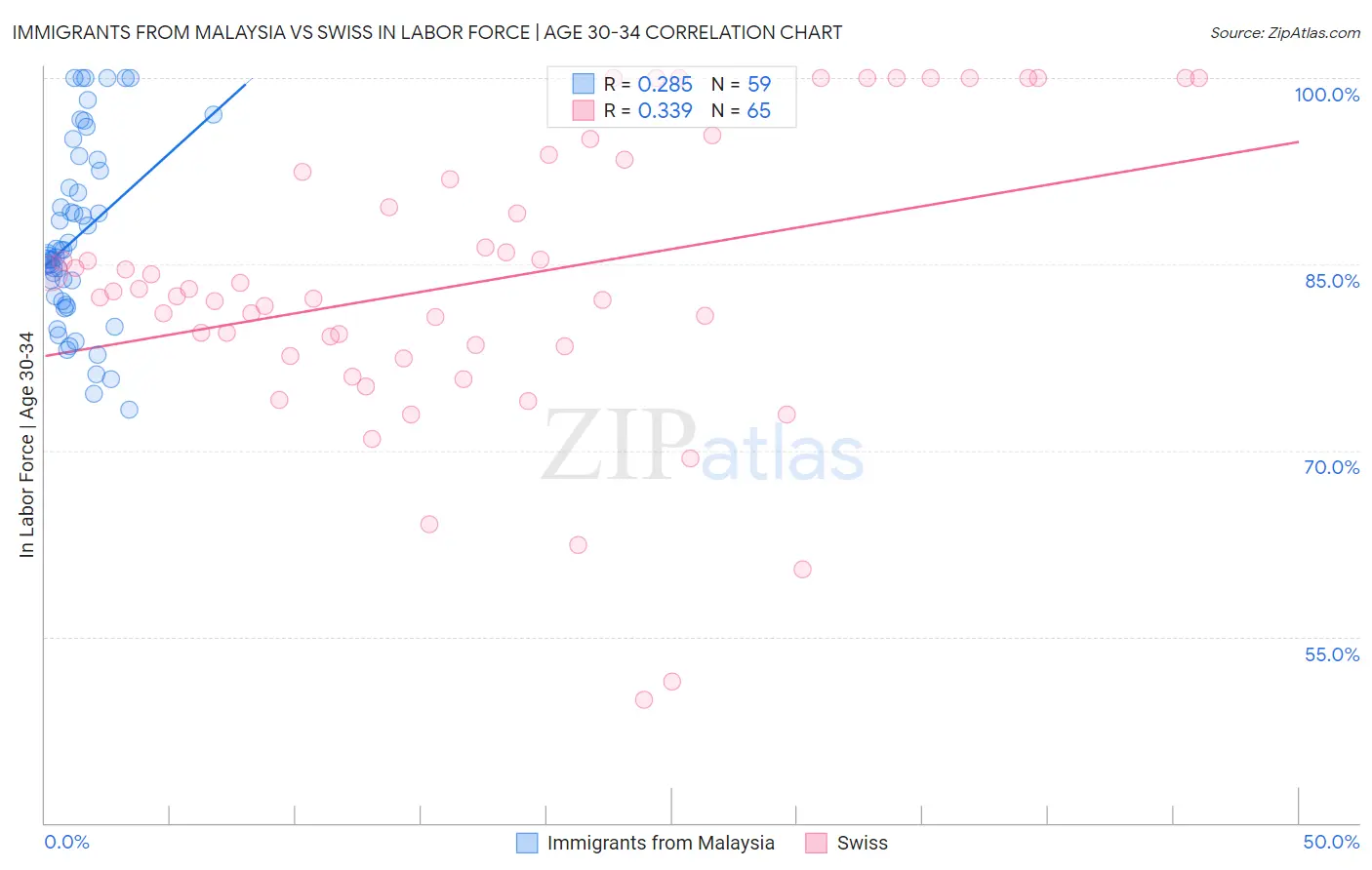 Immigrants from Malaysia vs Swiss In Labor Force | Age 30-34