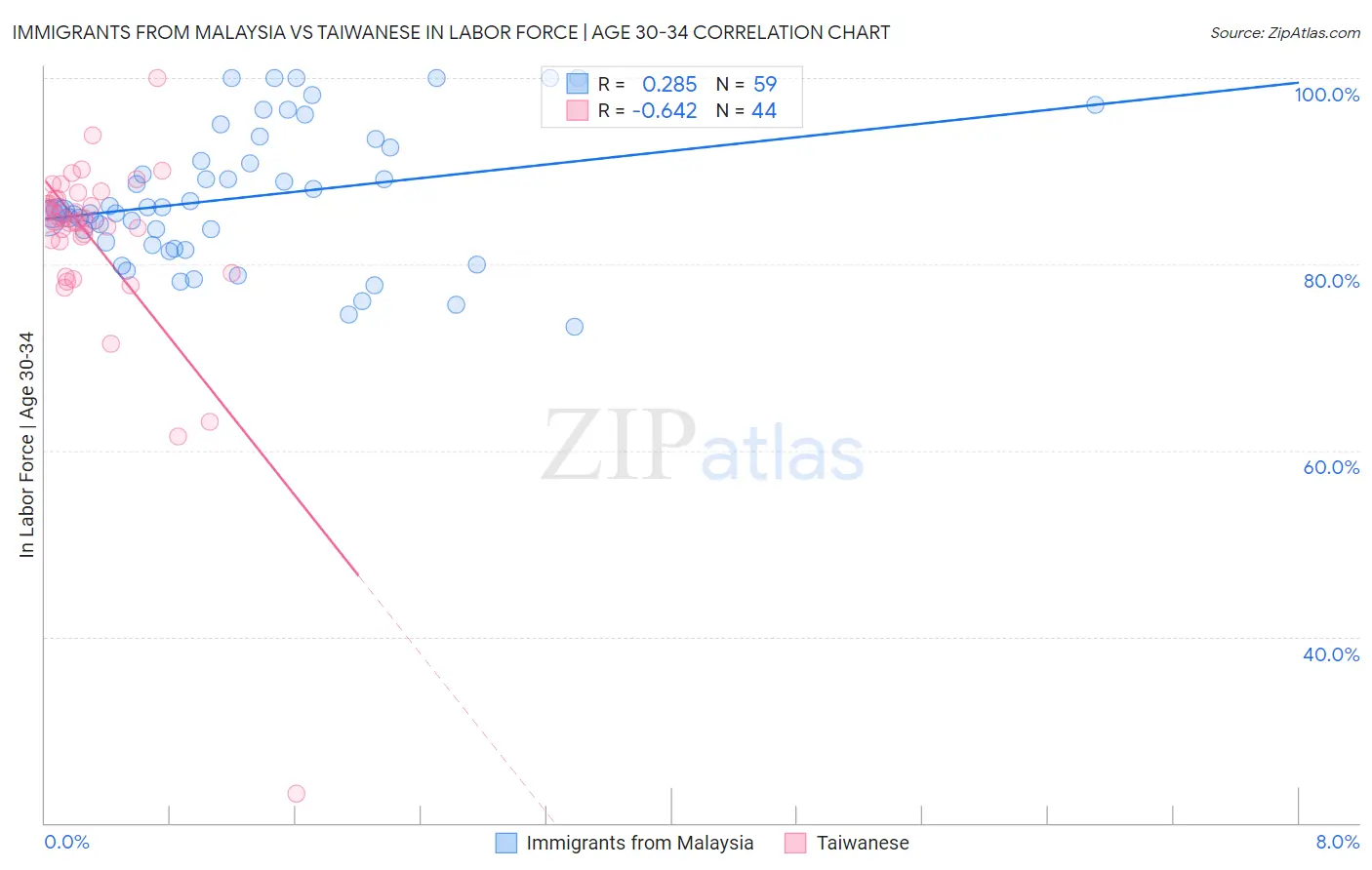 Immigrants from Malaysia vs Taiwanese In Labor Force | Age 30-34
