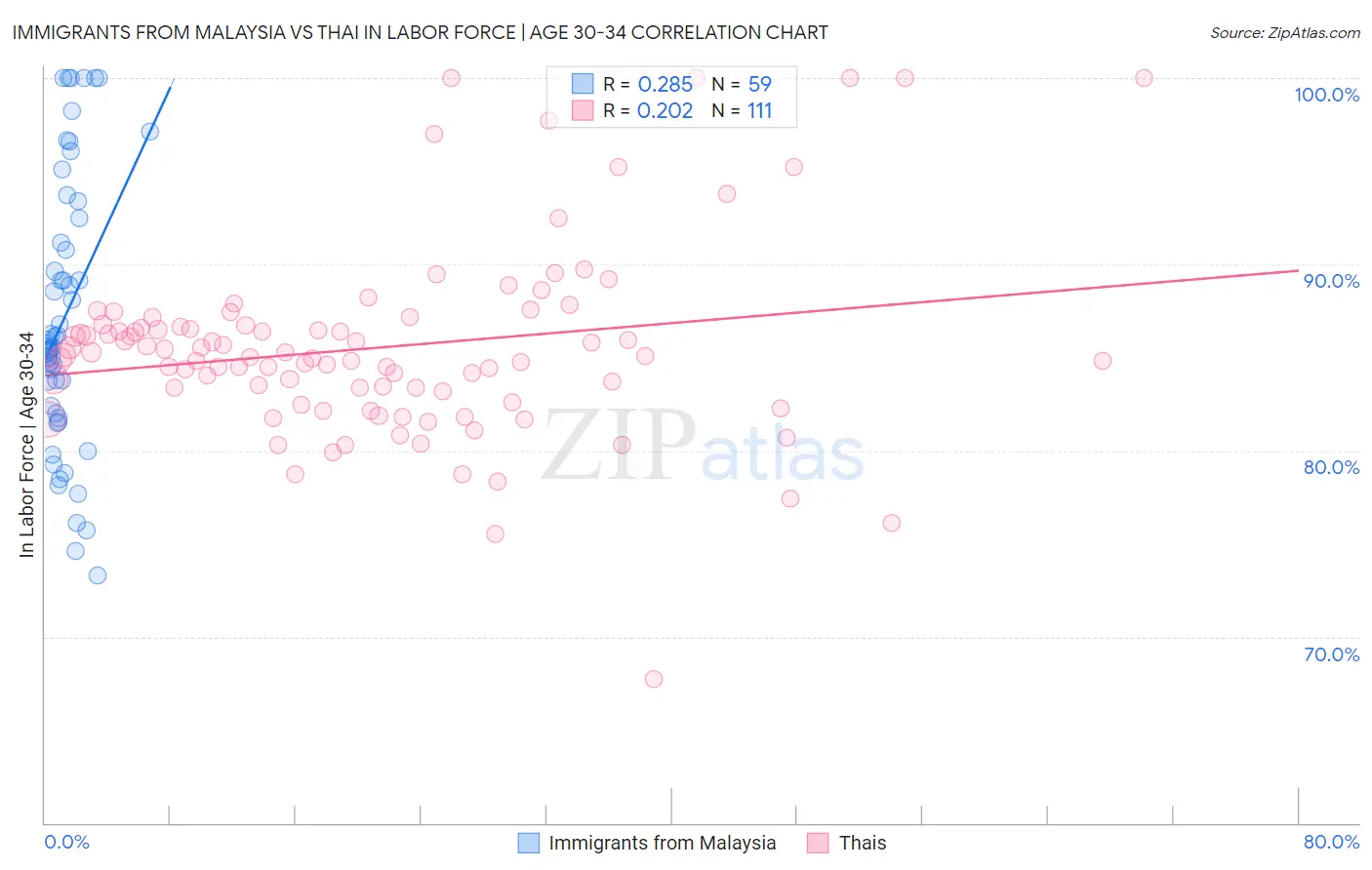 Immigrants from Malaysia vs Thai In Labor Force | Age 30-34