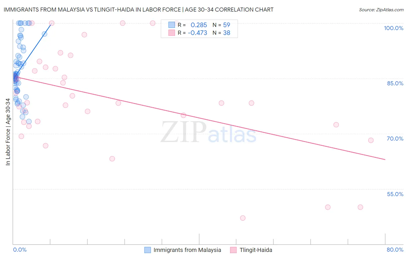 Immigrants from Malaysia vs Tlingit-Haida In Labor Force | Age 30-34