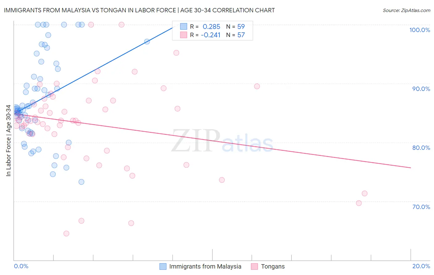 Immigrants from Malaysia vs Tongan In Labor Force | Age 30-34