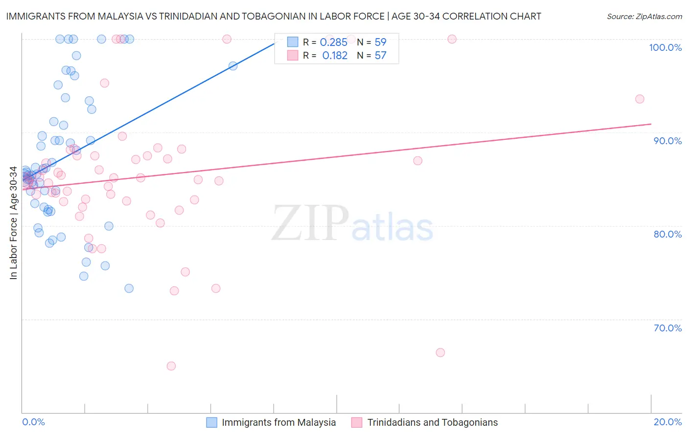 Immigrants from Malaysia vs Trinidadian and Tobagonian In Labor Force | Age 30-34