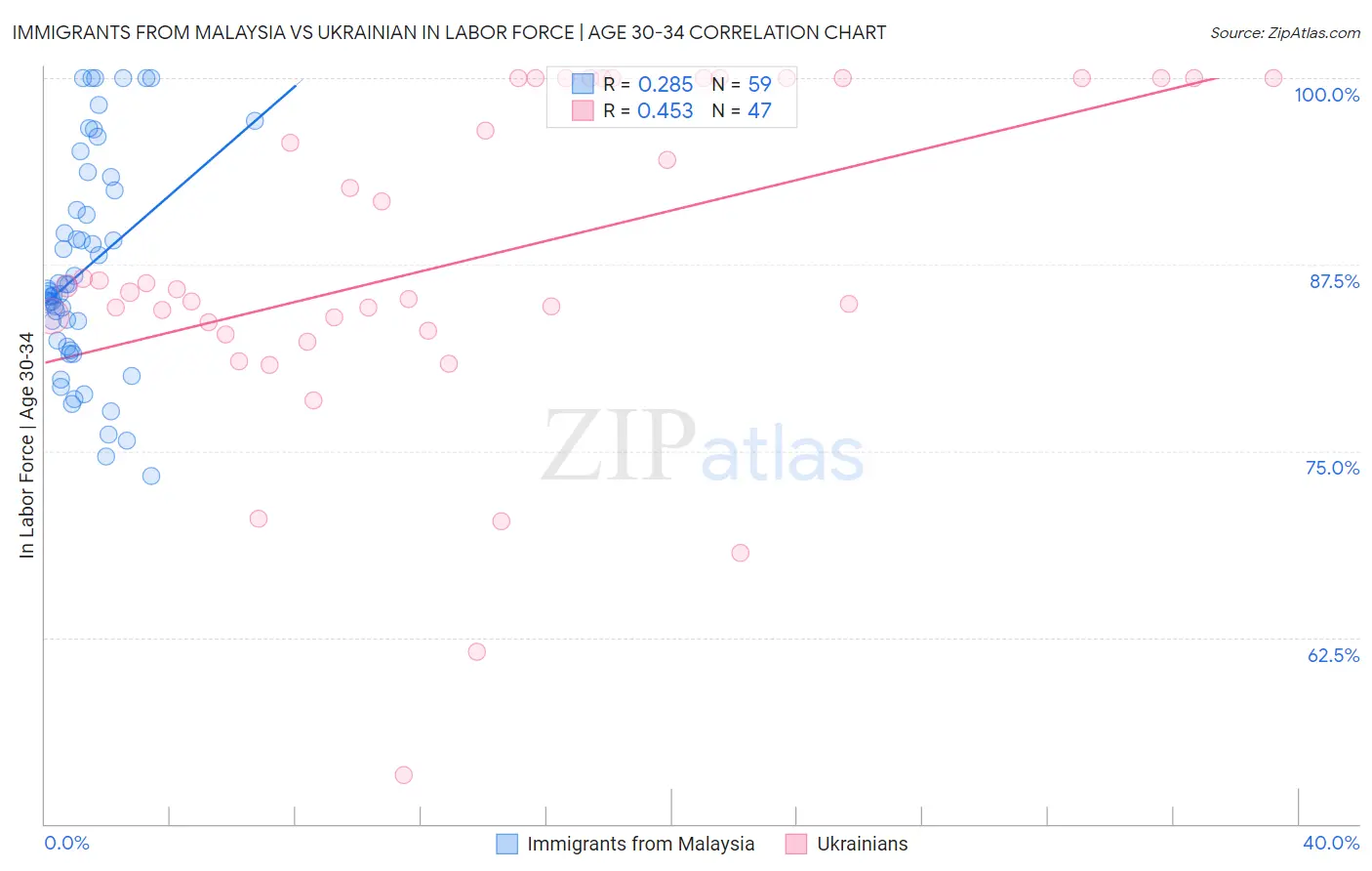 Immigrants from Malaysia vs Ukrainian In Labor Force | Age 30-34