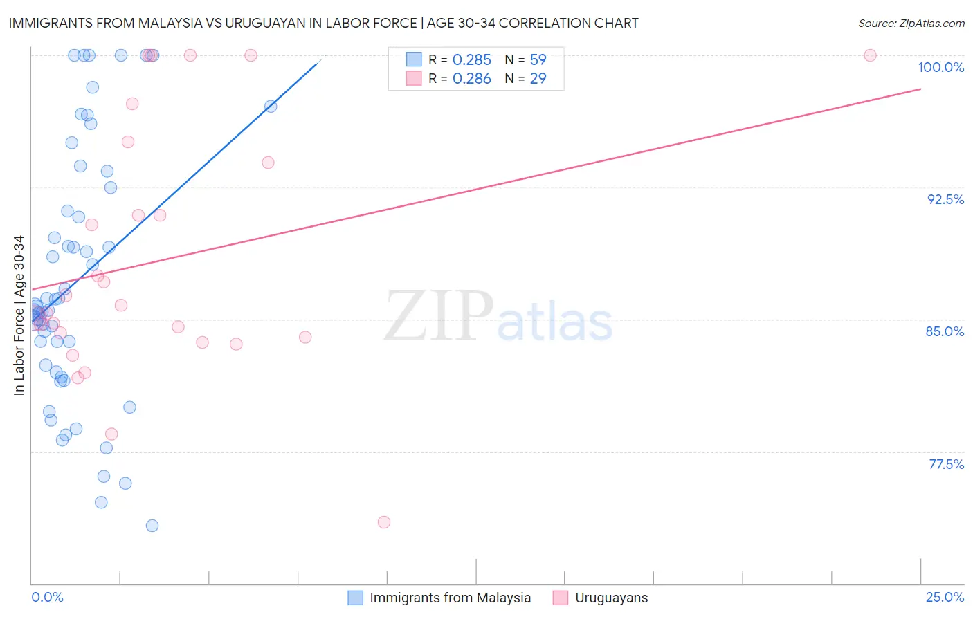 Immigrants from Malaysia vs Uruguayan In Labor Force | Age 30-34