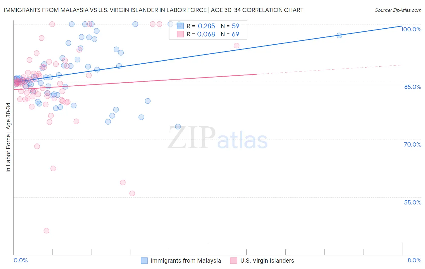 Immigrants from Malaysia vs U.S. Virgin Islander In Labor Force | Age 30-34