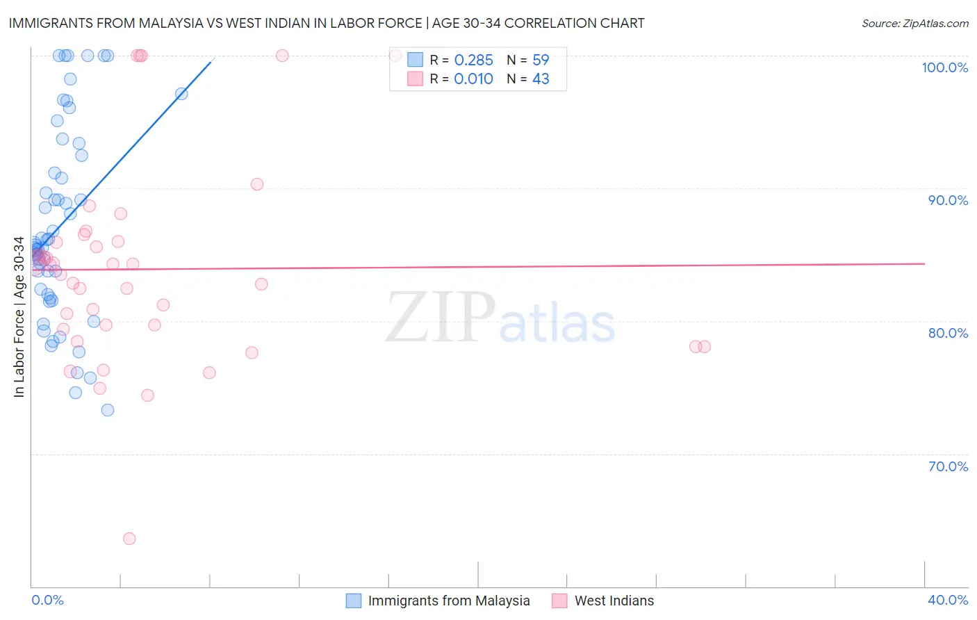 Immigrants from Malaysia vs West Indian In Labor Force | Age 30-34