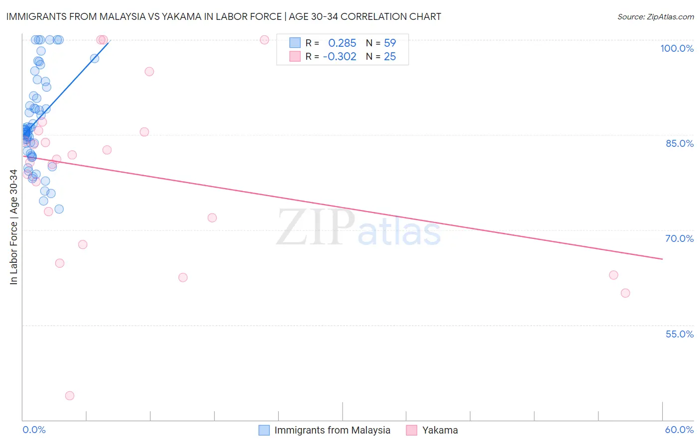 Immigrants from Malaysia vs Yakama In Labor Force | Age 30-34
