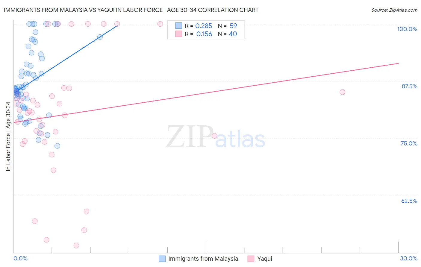 Immigrants from Malaysia vs Yaqui In Labor Force | Age 30-34