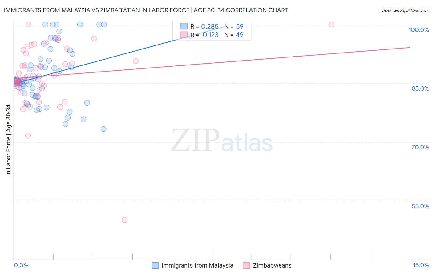 Immigrants from Malaysia vs Zimbabwean In Labor Force | Age 30-34