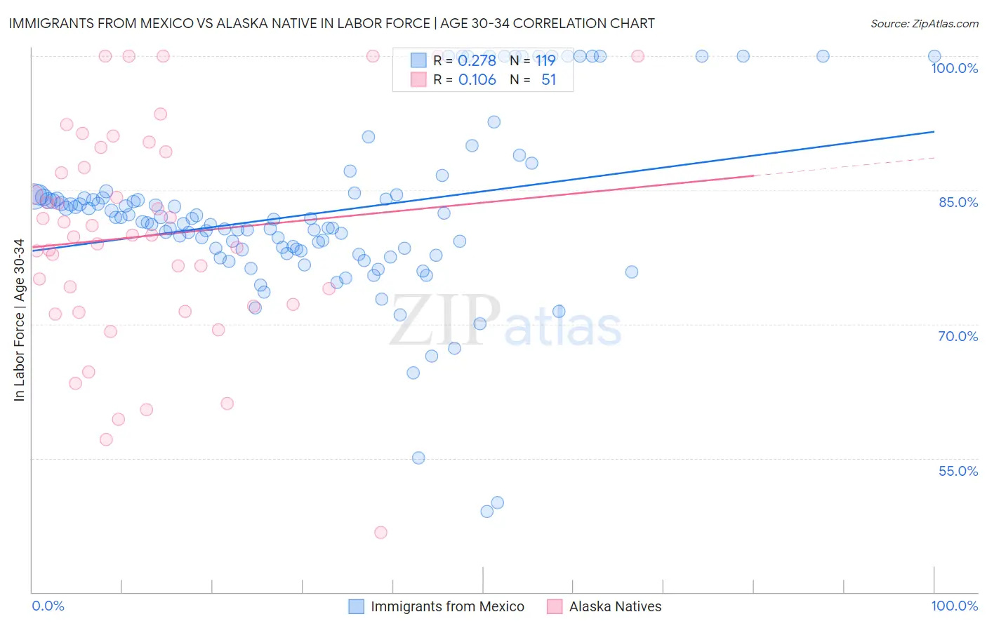 Immigrants from Mexico vs Alaska Native In Labor Force | Age 30-34