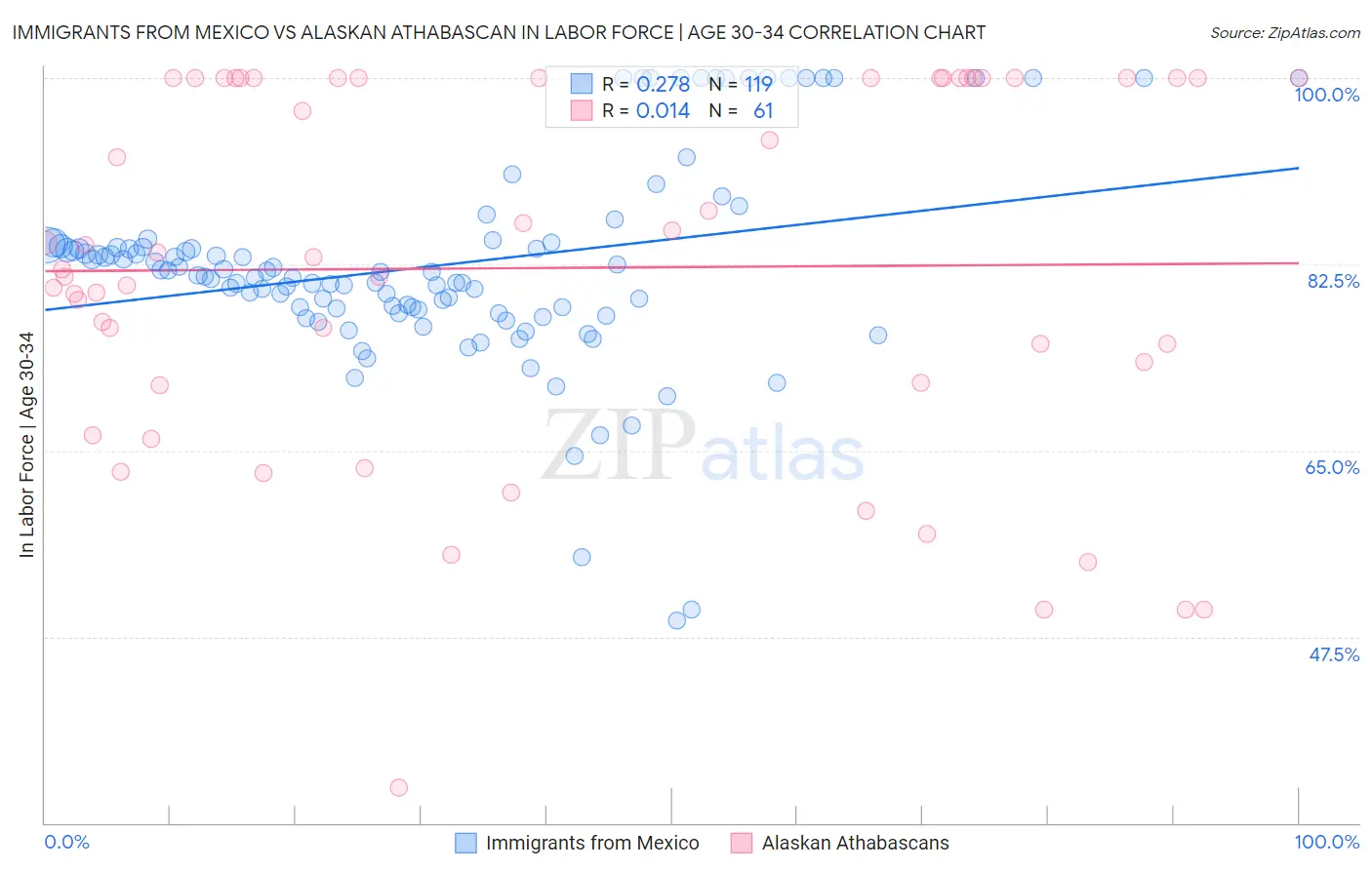 Immigrants from Mexico vs Alaskan Athabascan In Labor Force | Age 30-34