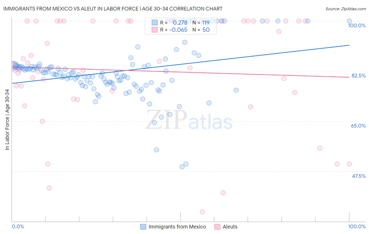 Immigrants from Mexico vs Aleut In Labor Force | Age 30-34