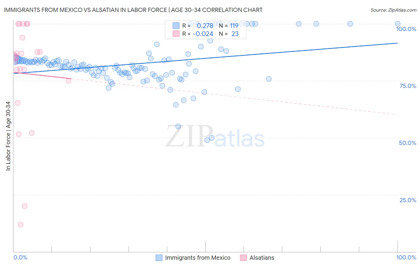 Immigrants from Mexico vs Alsatian In Labor Force | Age 30-34