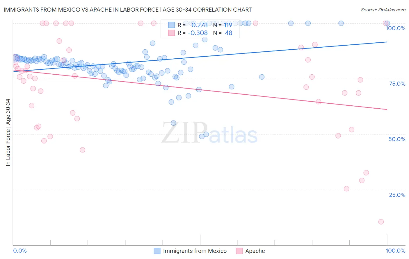 Immigrants from Mexico vs Apache In Labor Force | Age 30-34