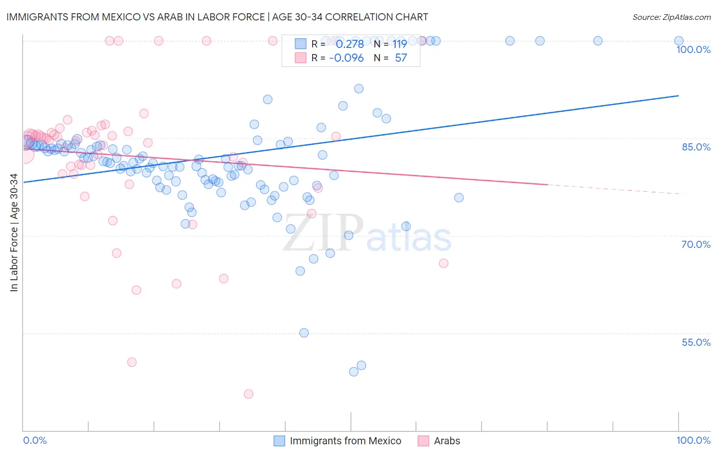 Immigrants from Mexico vs Arab In Labor Force | Age 30-34