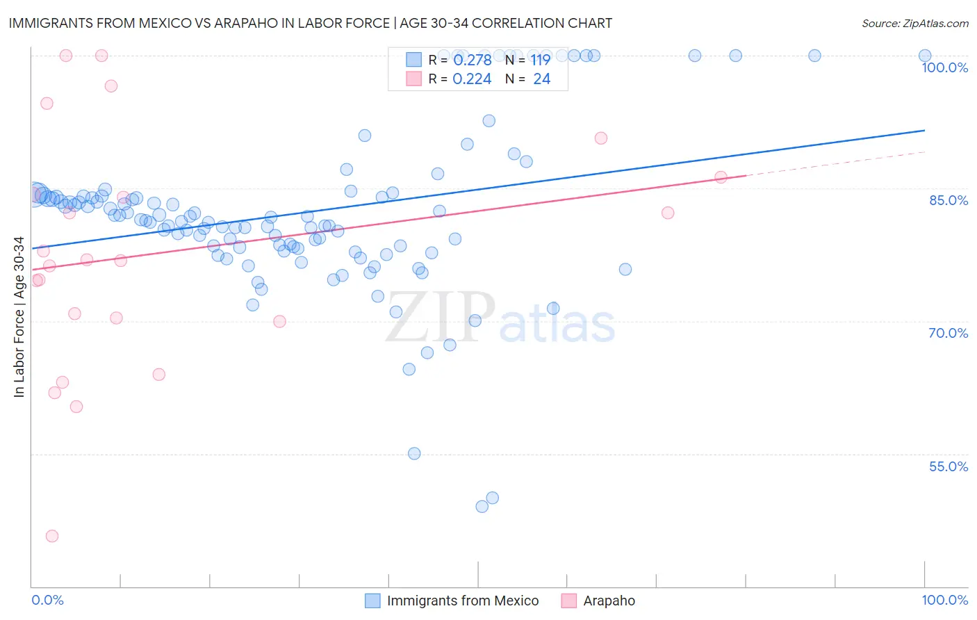 Immigrants from Mexico vs Arapaho In Labor Force | Age 30-34