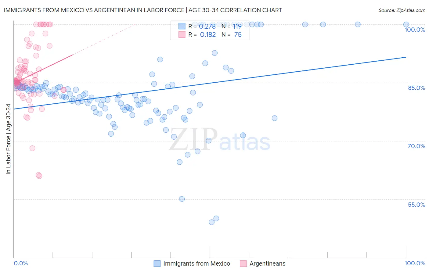 Immigrants from Mexico vs Argentinean In Labor Force | Age 30-34