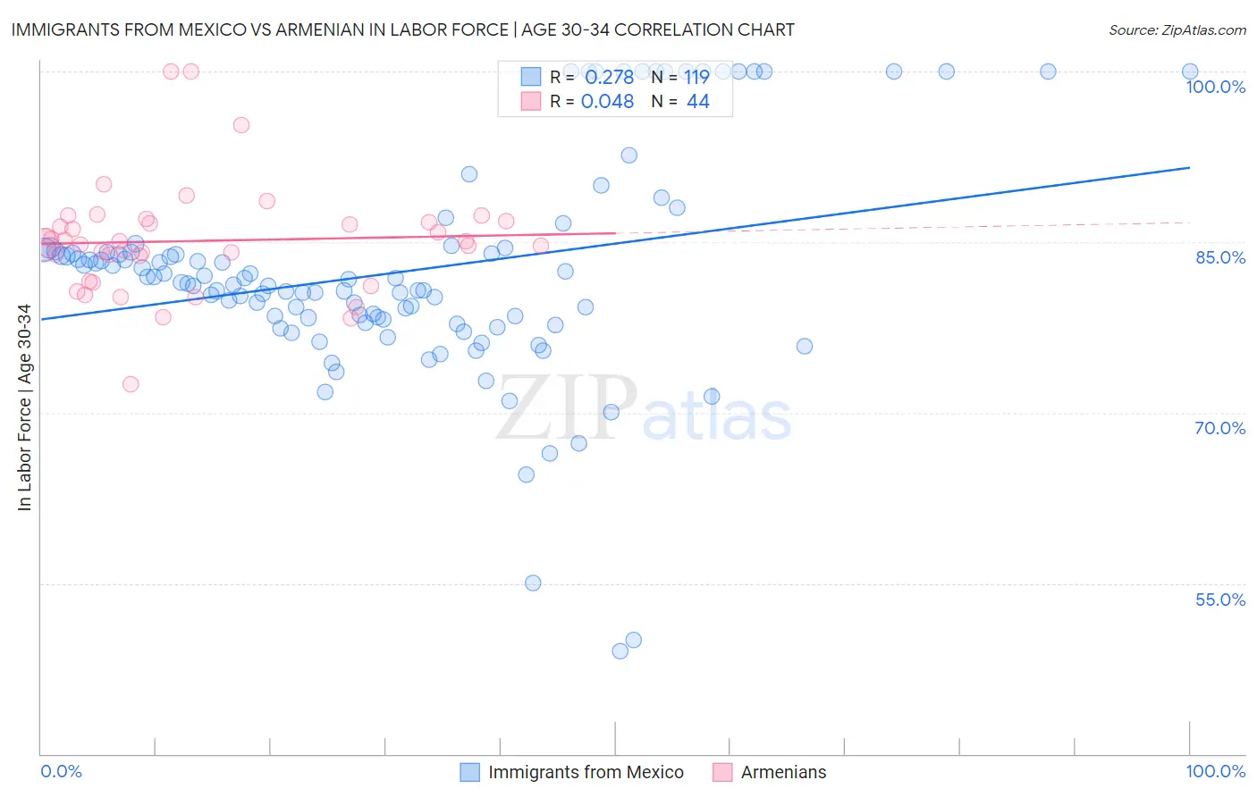 Immigrants from Mexico vs Armenian In Labor Force | Age 30-34