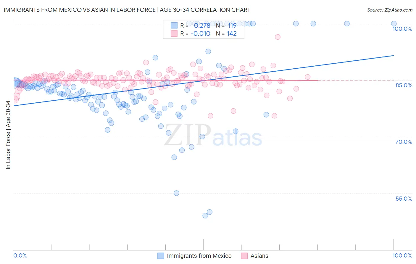 Immigrants from Mexico vs Asian In Labor Force | Age 30-34