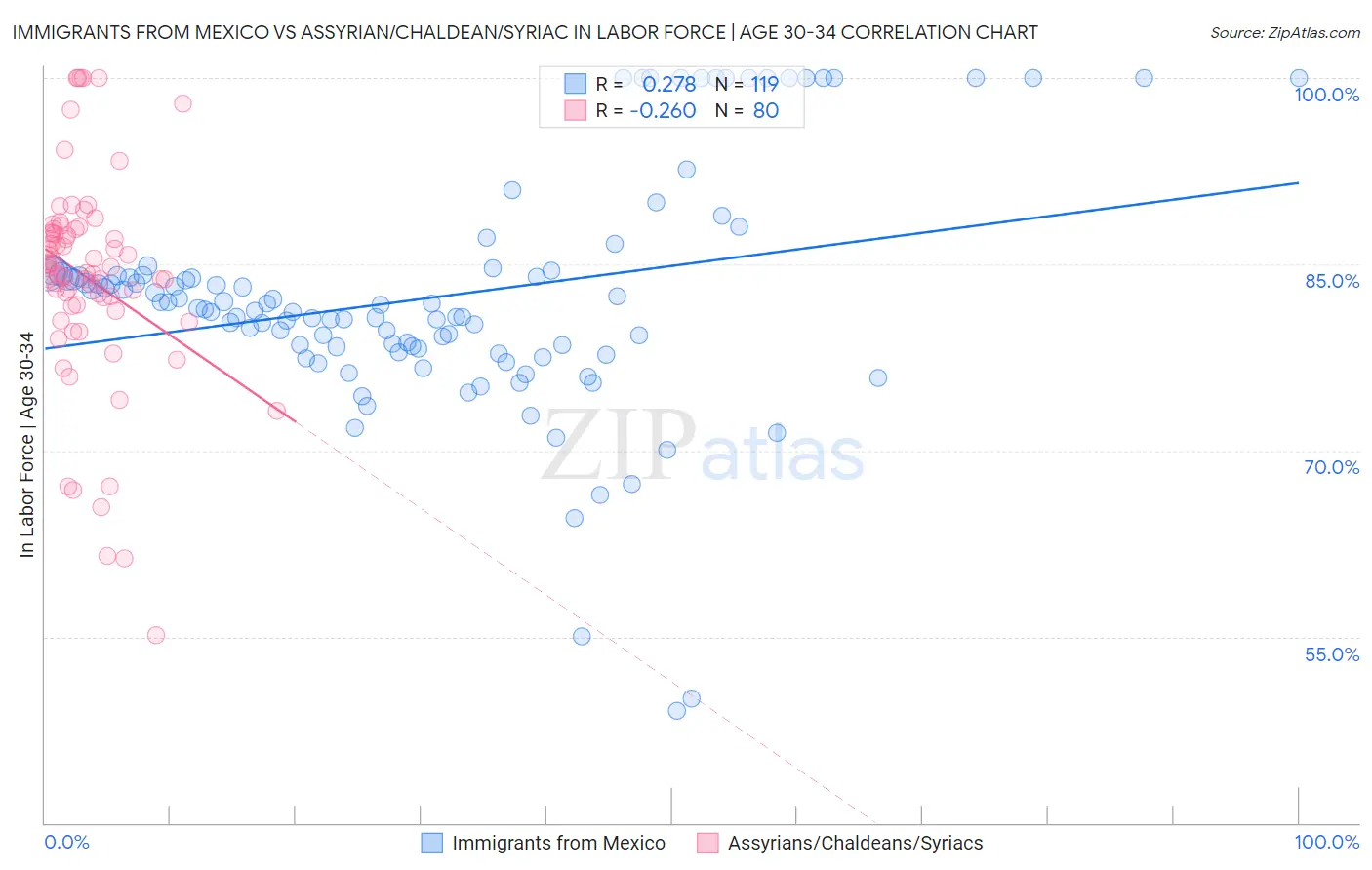 Immigrants from Mexico vs Assyrian/Chaldean/Syriac In Labor Force | Age 30-34