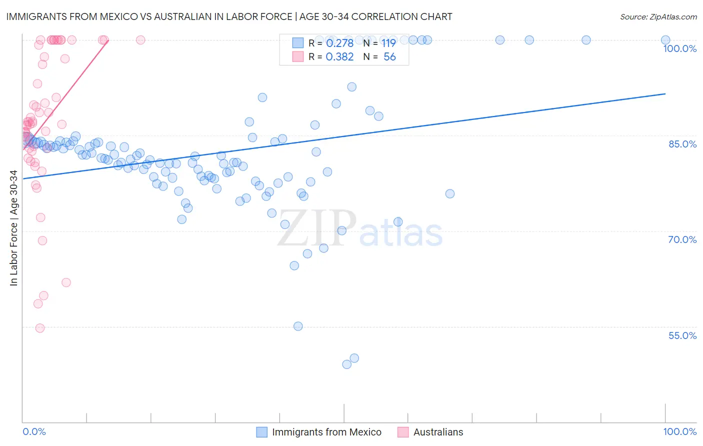 Immigrants from Mexico vs Australian In Labor Force | Age 30-34