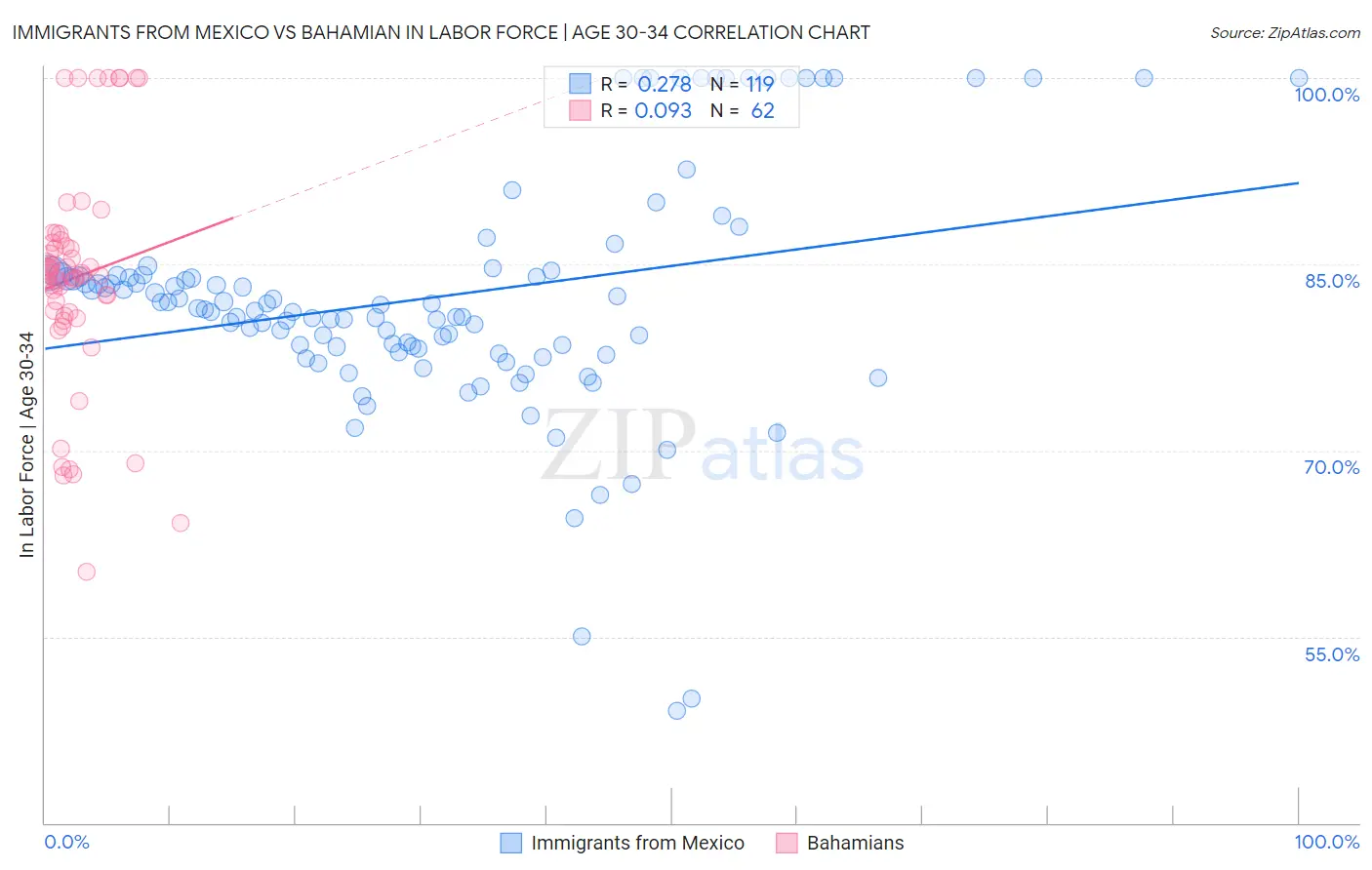 Immigrants from Mexico vs Bahamian In Labor Force | Age 30-34