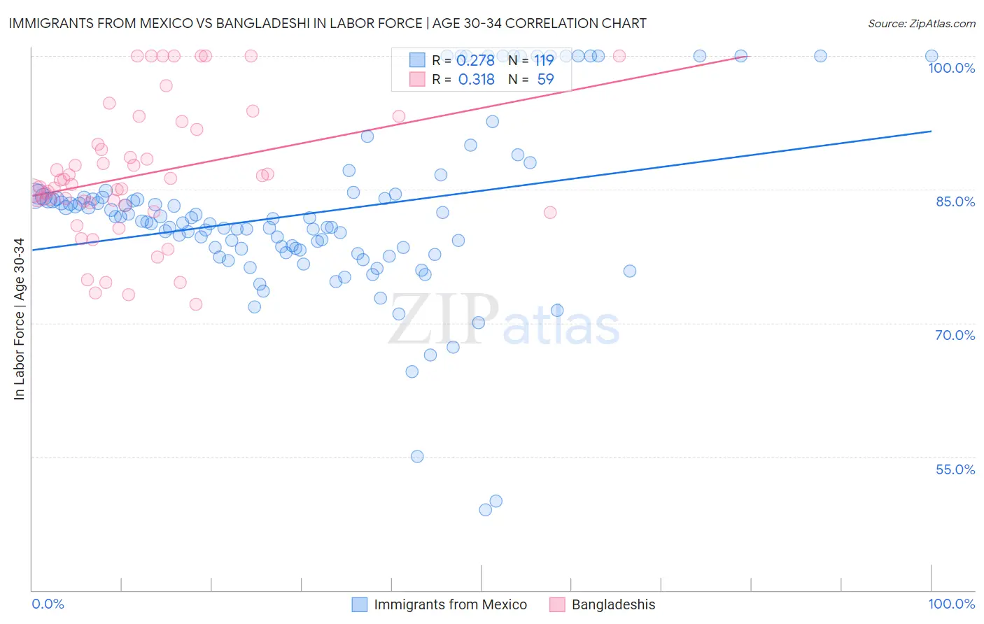 Immigrants from Mexico vs Bangladeshi In Labor Force | Age 30-34