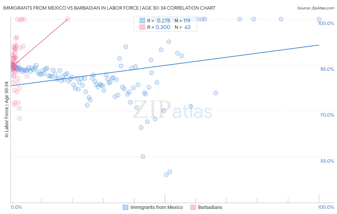 Immigrants from Mexico vs Barbadian In Labor Force | Age 30-34