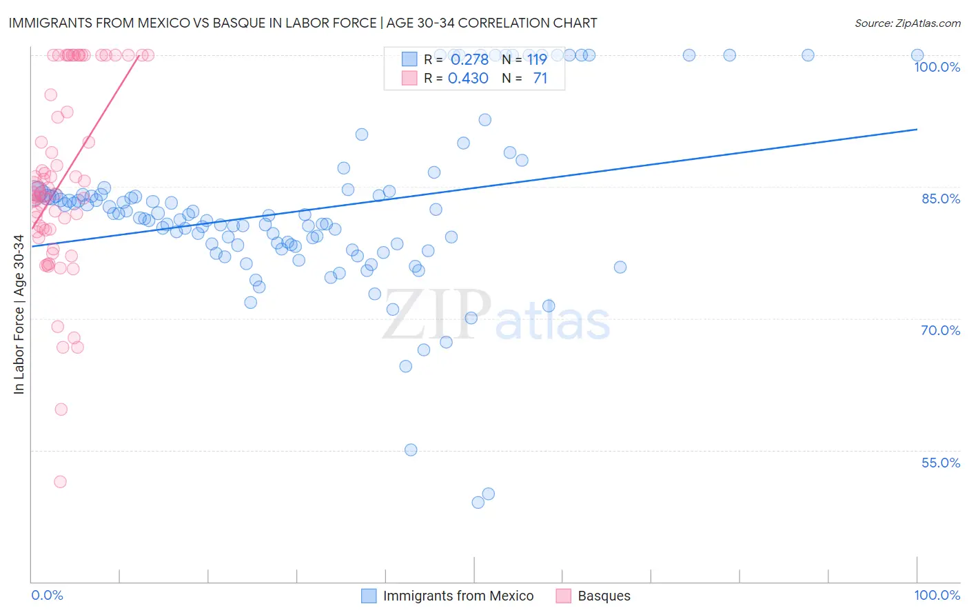 Immigrants from Mexico vs Basque In Labor Force | Age 30-34