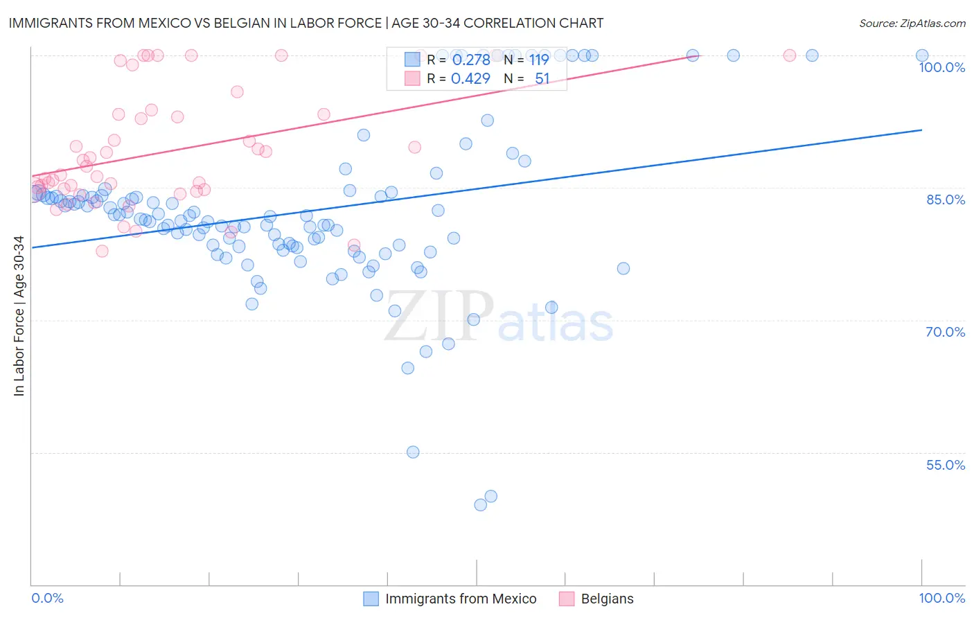 Immigrants from Mexico vs Belgian In Labor Force | Age 30-34