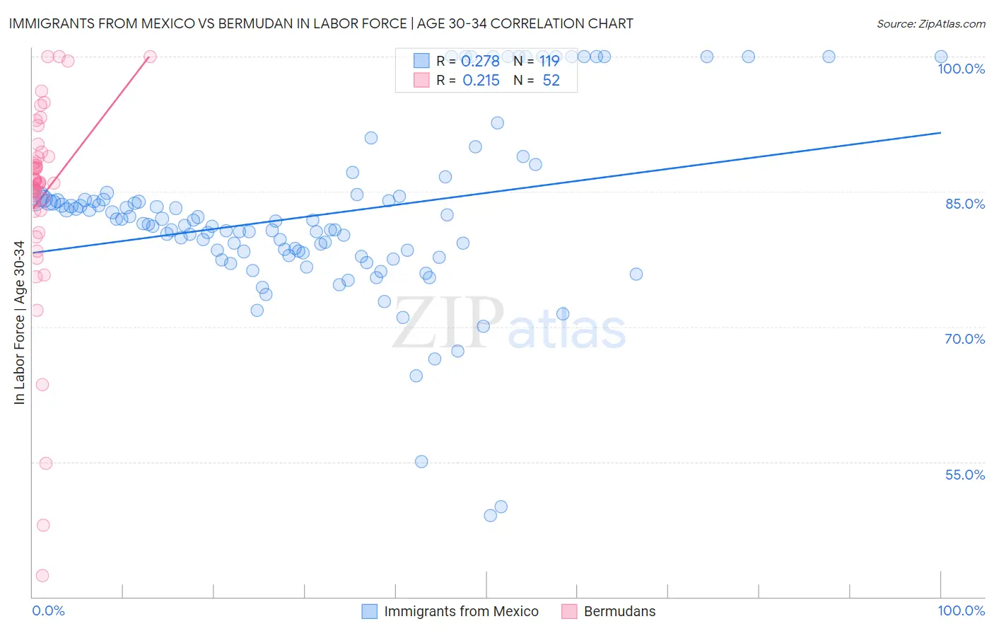 Immigrants from Mexico vs Bermudan In Labor Force | Age 30-34