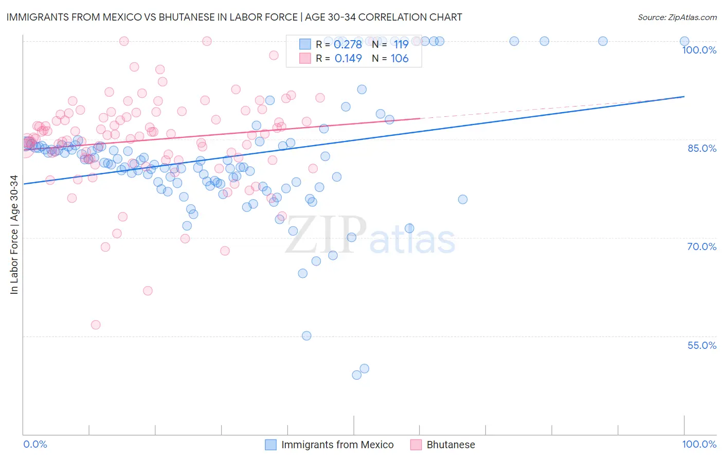 Immigrants from Mexico vs Bhutanese In Labor Force | Age 30-34