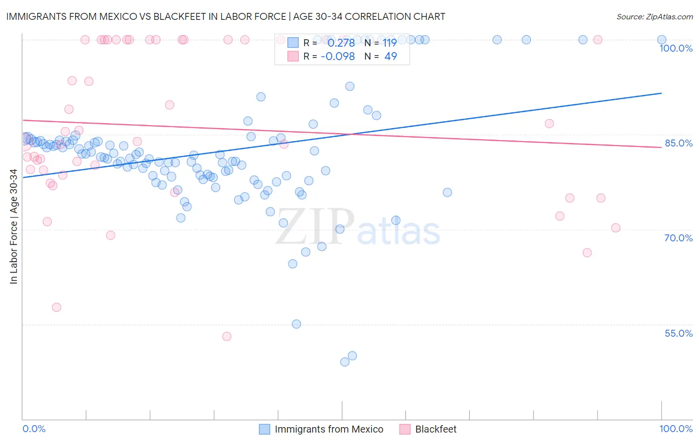 Immigrants from Mexico vs Blackfeet In Labor Force | Age 30-34
